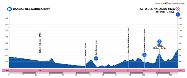 Stage 3 profile